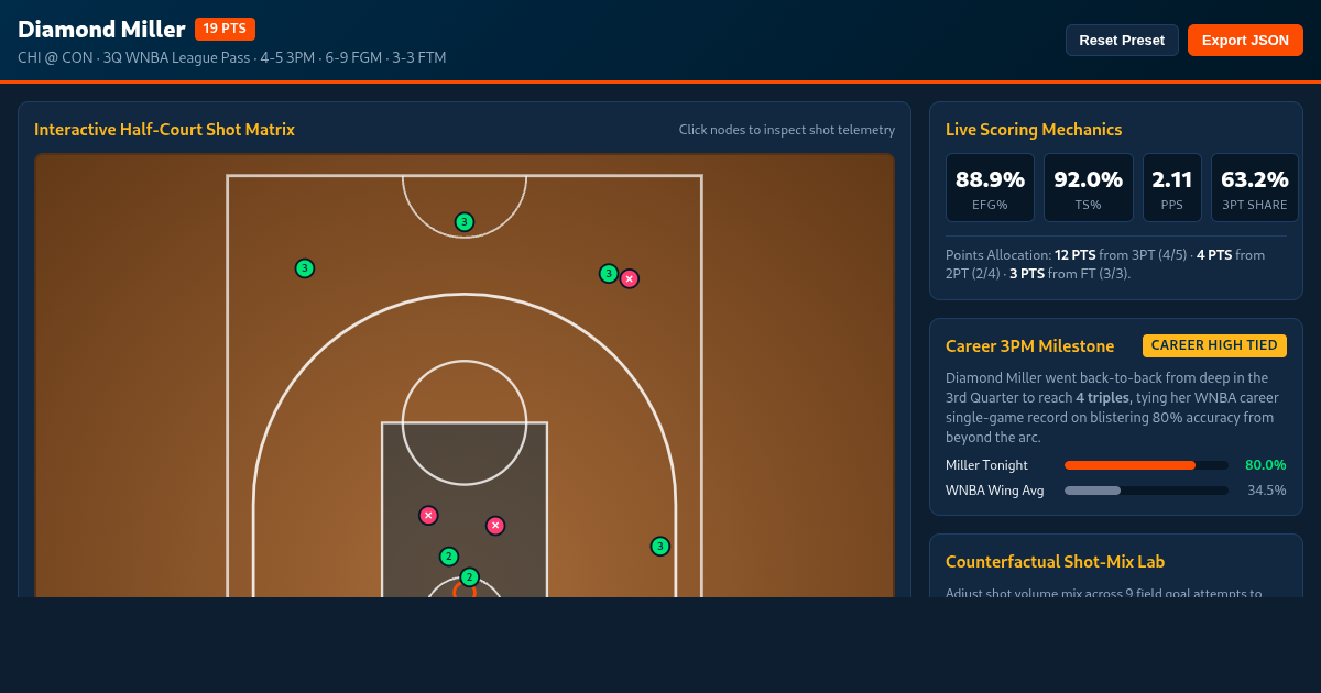 Diamond Miller 19-Point Shot Chart & Efficiency Breakdown preview