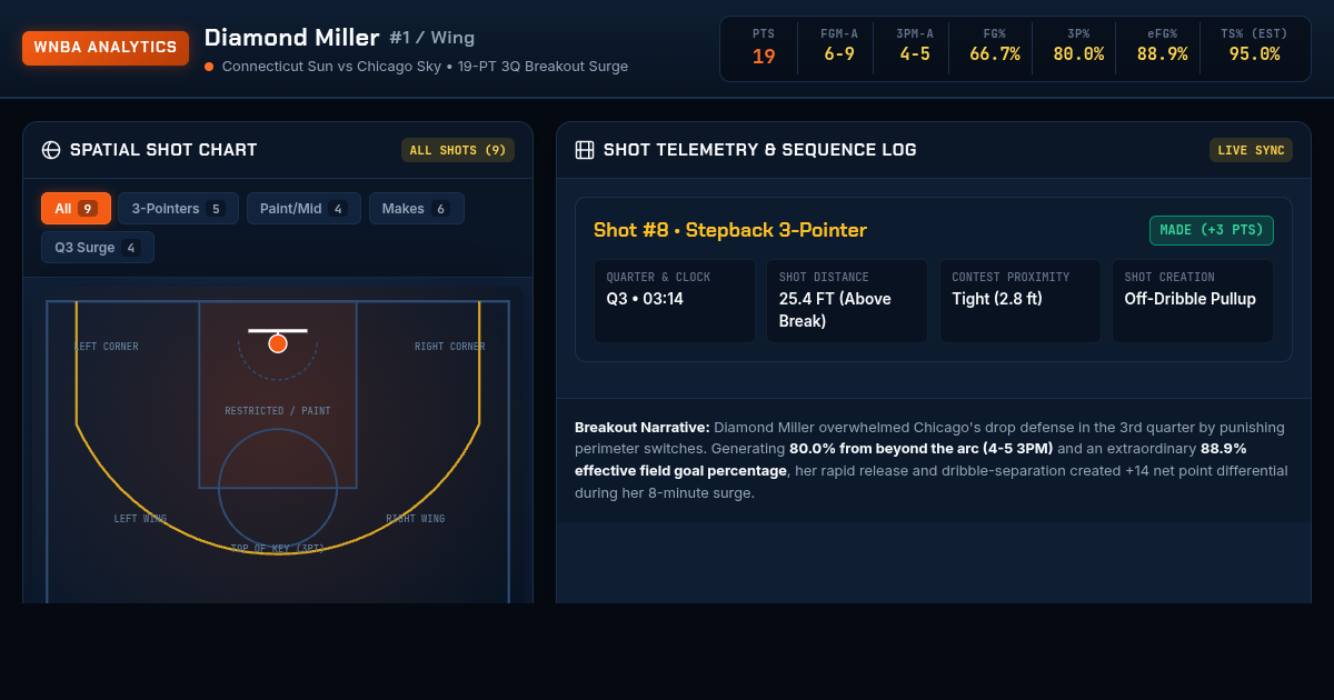 Diamond Miller Shot Lab | 19-PT Breakout Performance & Spatial Analytics preview