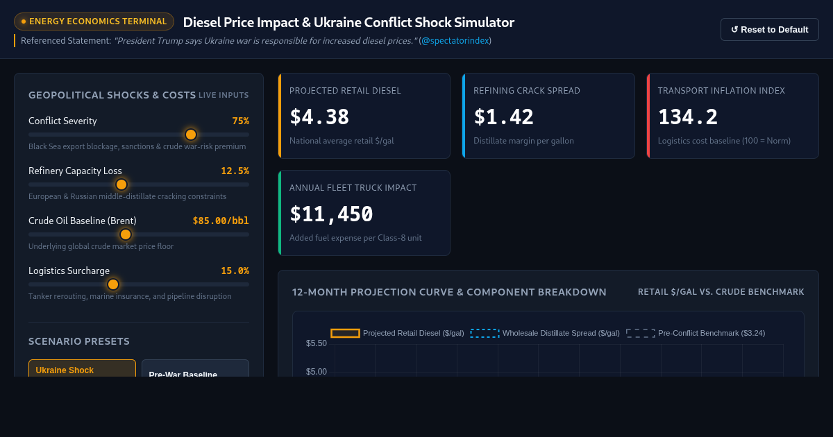 Diesel Price Impact & Ukraine Conflict Shock Simulator preview