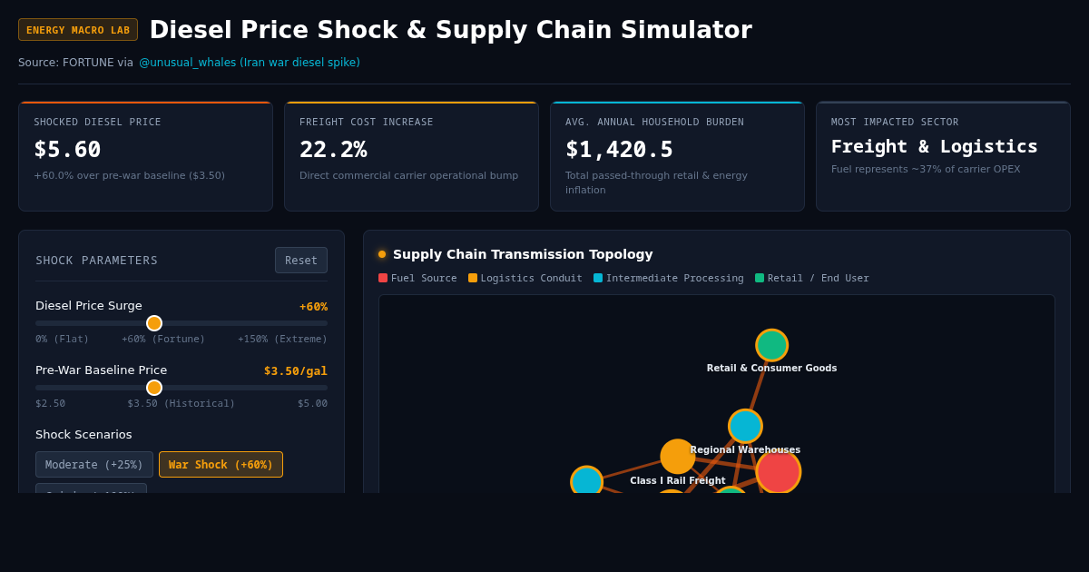 Diesel Price Shock & Supply Chain Impact Simulator preview