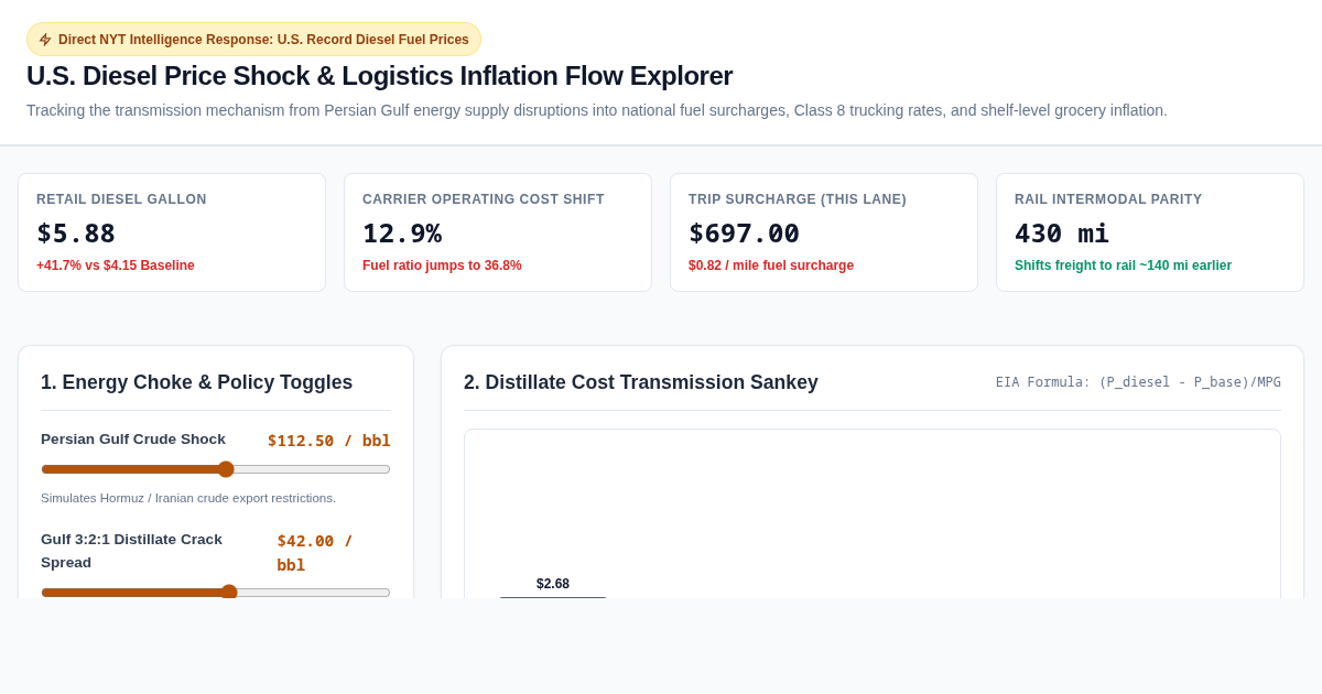 U.S. Diesel Price Shock & Logistics Inflation Flow Explorer preview