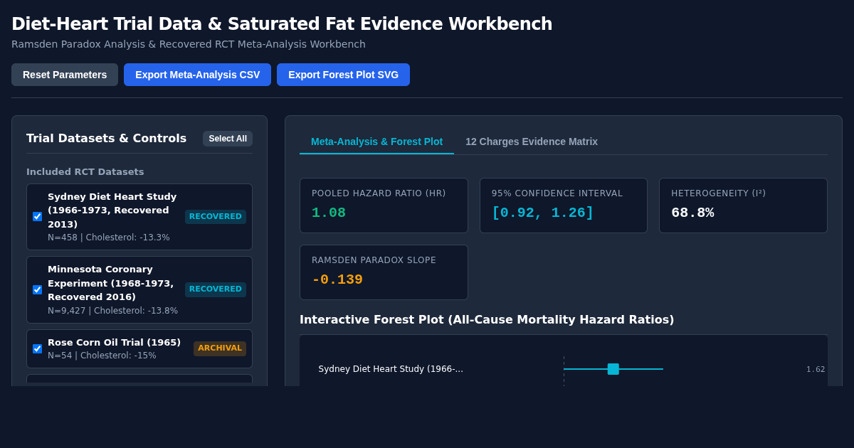 Diet-Heart Trial Data & Saturated Fat Evidence Workbench preview