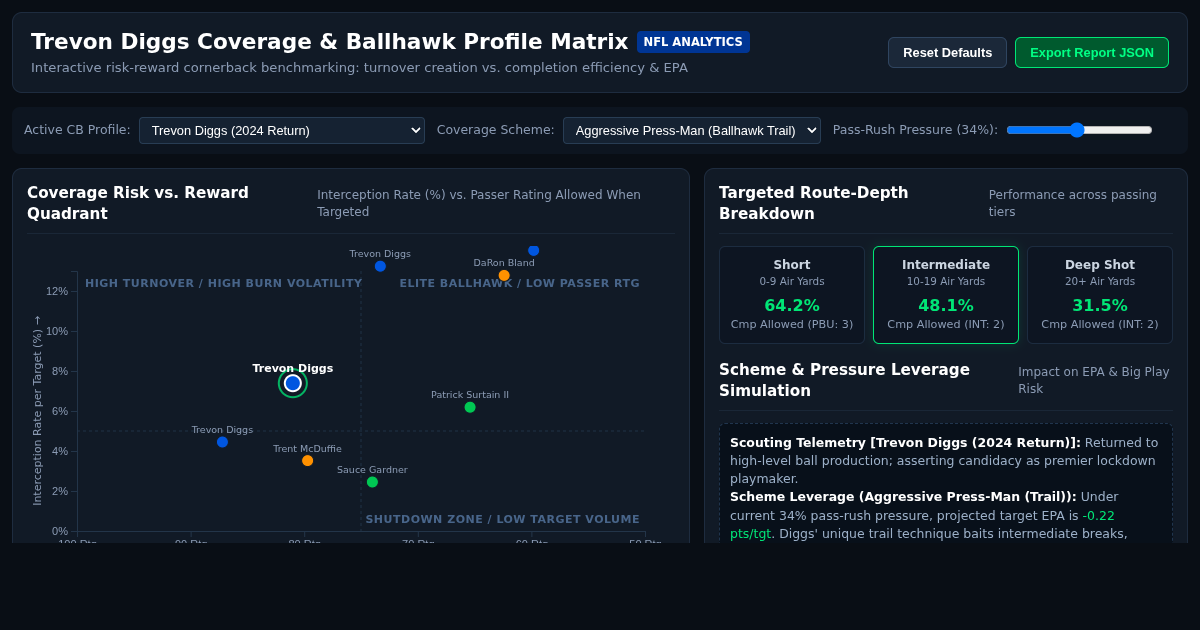 Trevon Diggs Coverage & Ballhawk Profile Matrix preview