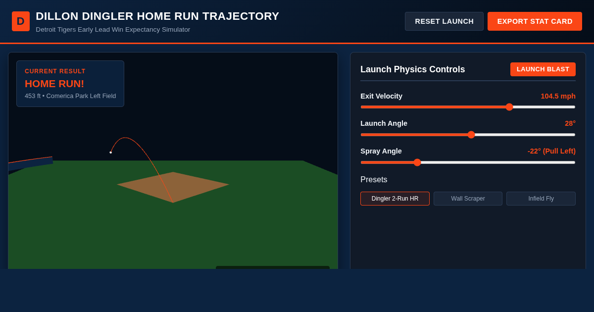 Dillon Dingler Home Run Trajectory & Tigers Lead Simulator preview