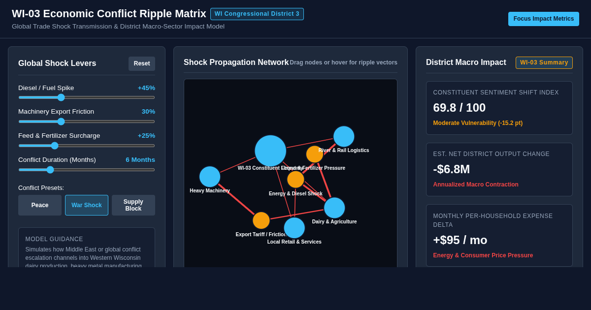 WI-03 Economic Conflict Ripple Matrix | WI 3rd District Trade Simulator preview
