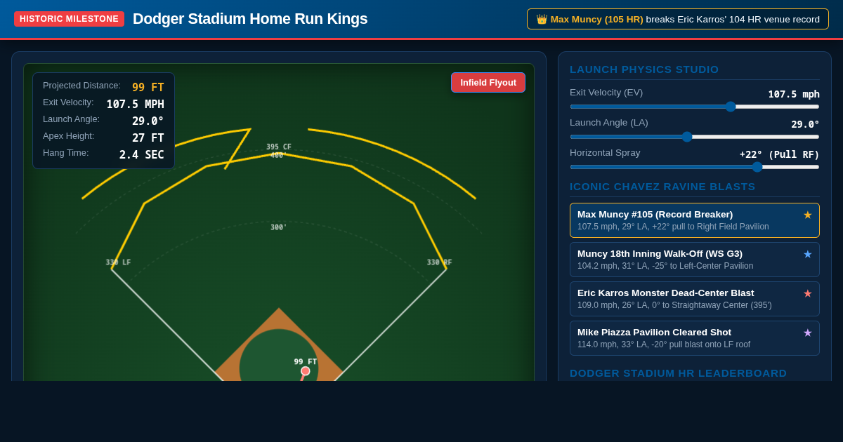 Dodger Stadium Home Run Kings - Max Muncy All-Time HR Leader preview