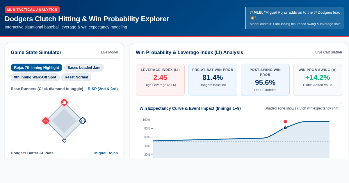 Dodgers Clutch Hitting & Win Probability Explorer preview