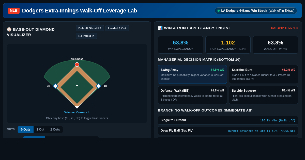 Dodgers Extra-Innings Walk-Off Leverage Lab preview