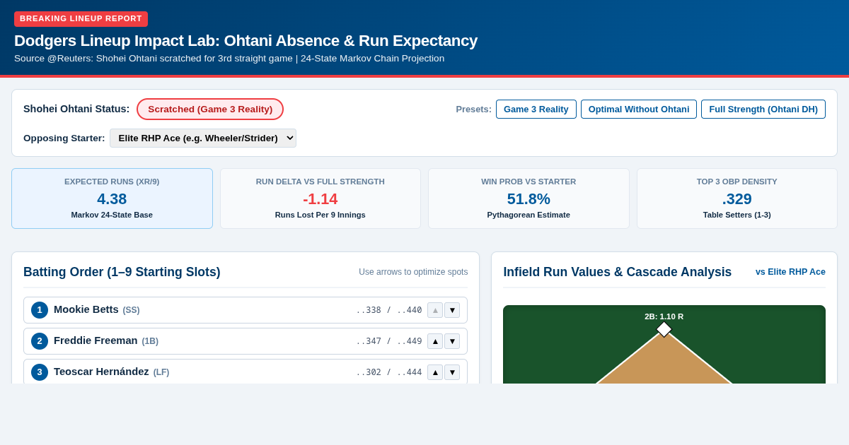 Dodgers Lineup Impact Lab: Ohtani Absence & Run Expectancy preview