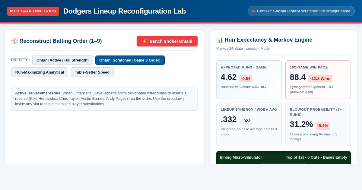 Dodgers Lineup Reconfiguration Lab | Ohtani Run-Expectancy Impact preview