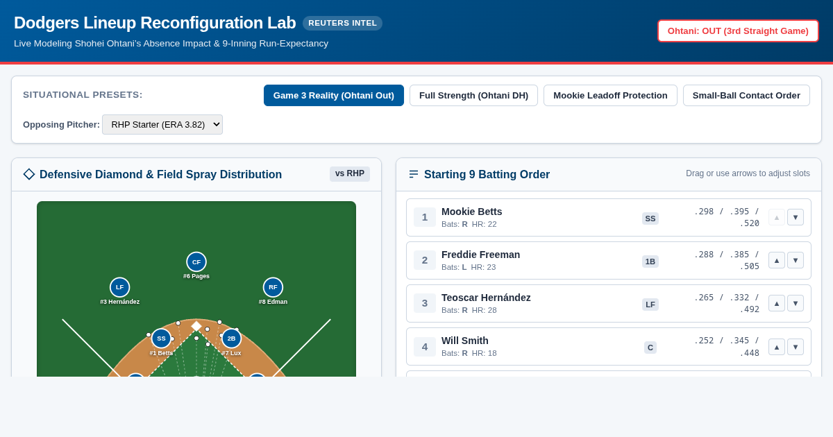 Dodgers Lineup Reconfiguration Lab: Ohtani Absence Impact preview