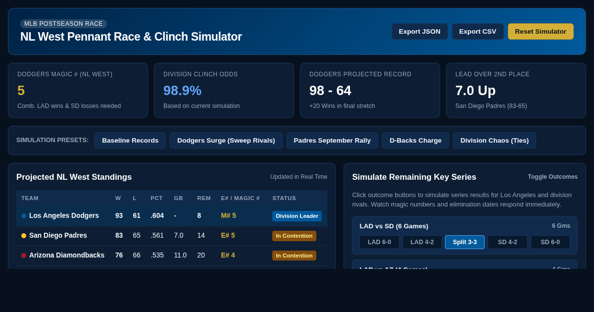 NL West Pennant Race & Clinch Simulator | Dodgers Magic Number Tracker preview