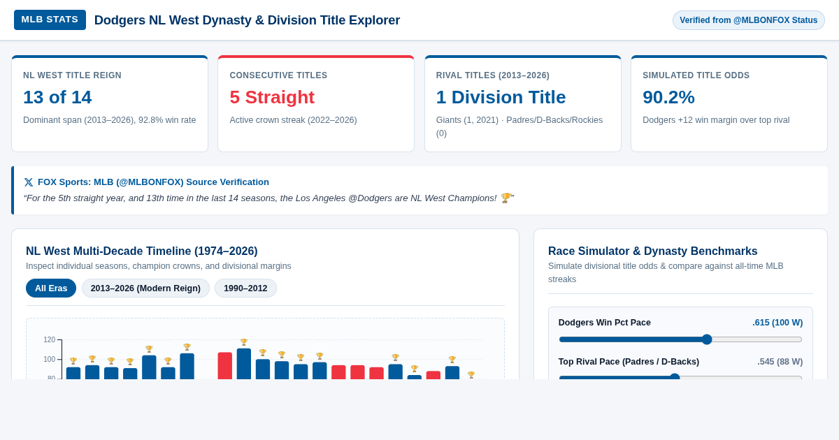 Dodgers NL West Dynasty & Division Title Explorer preview