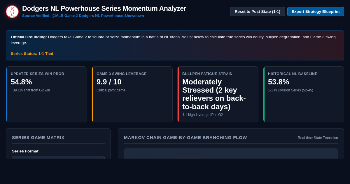 Dodgers NL Powerhouse Series Momentum Analyzer preview