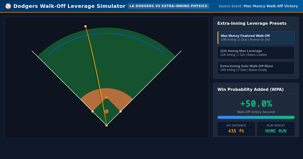 Max Muncy Walk-Off Leverage & Win Probability Simulator preview