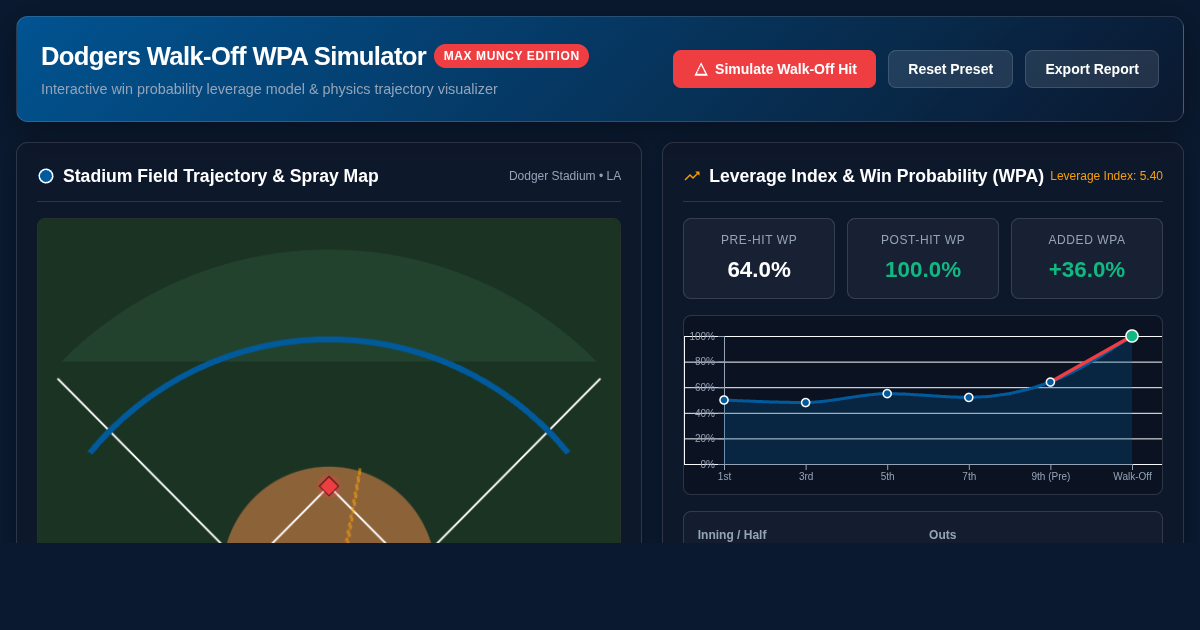 Dodgers Walk-Off Win Probability & Hit Simulator | Max Muncy WPA Model preview