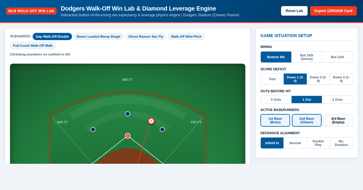 Dodgers Walk-Off Win Lab & Diamond Leverage Engine preview