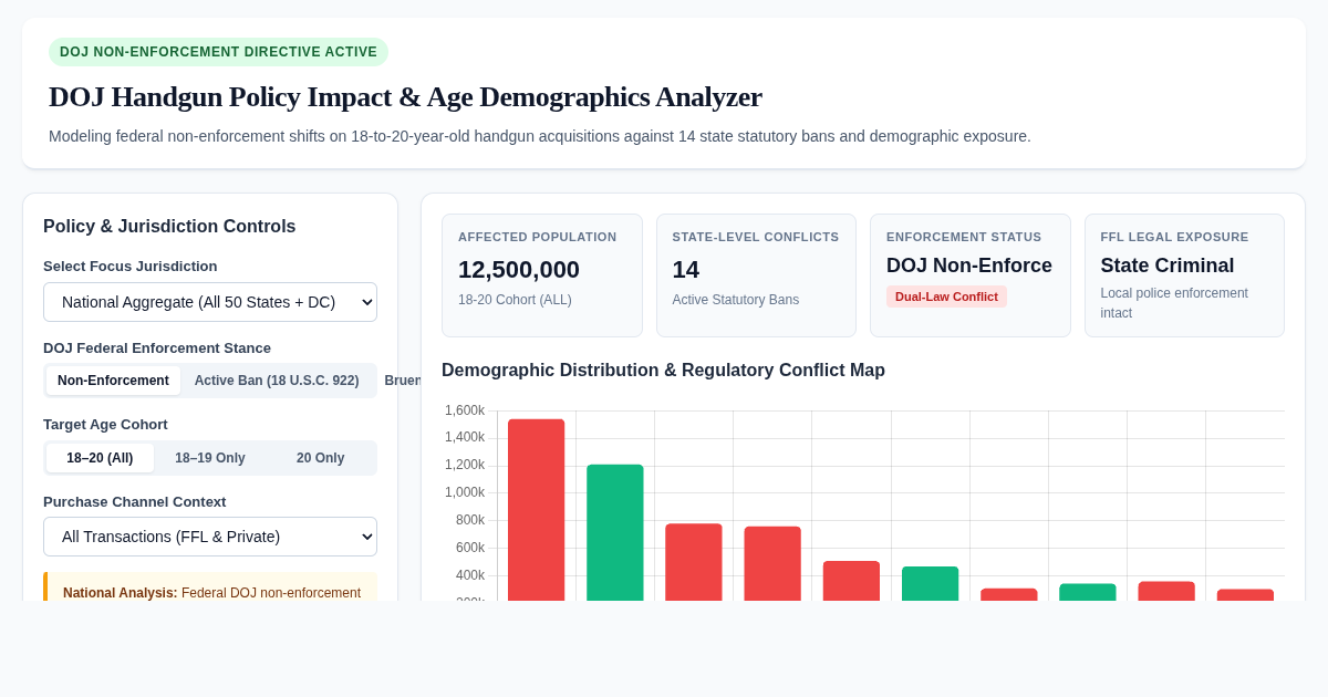DOJ Handgun Policy Impact & Age Demographics Analyzer preview
