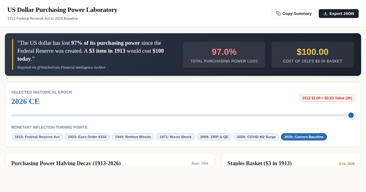 US Dollar Purchasing Power Laboratory: 1913 to 2026 preview