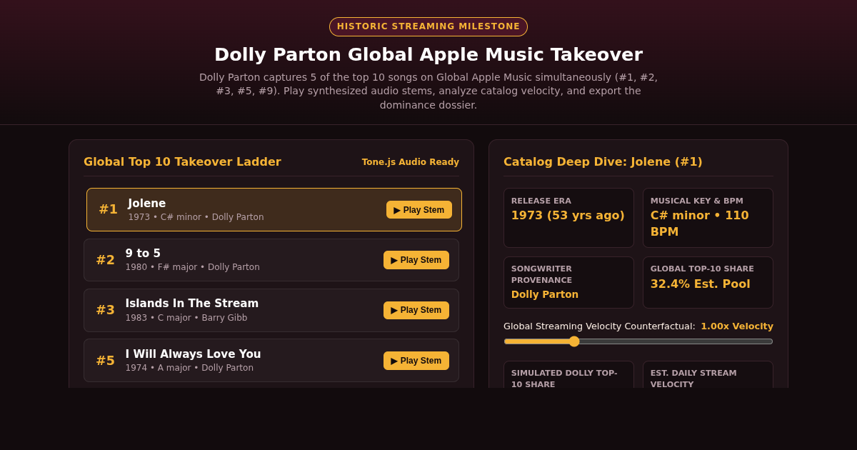 Dolly Parton Global Apple Music Takeover Analyzer preview