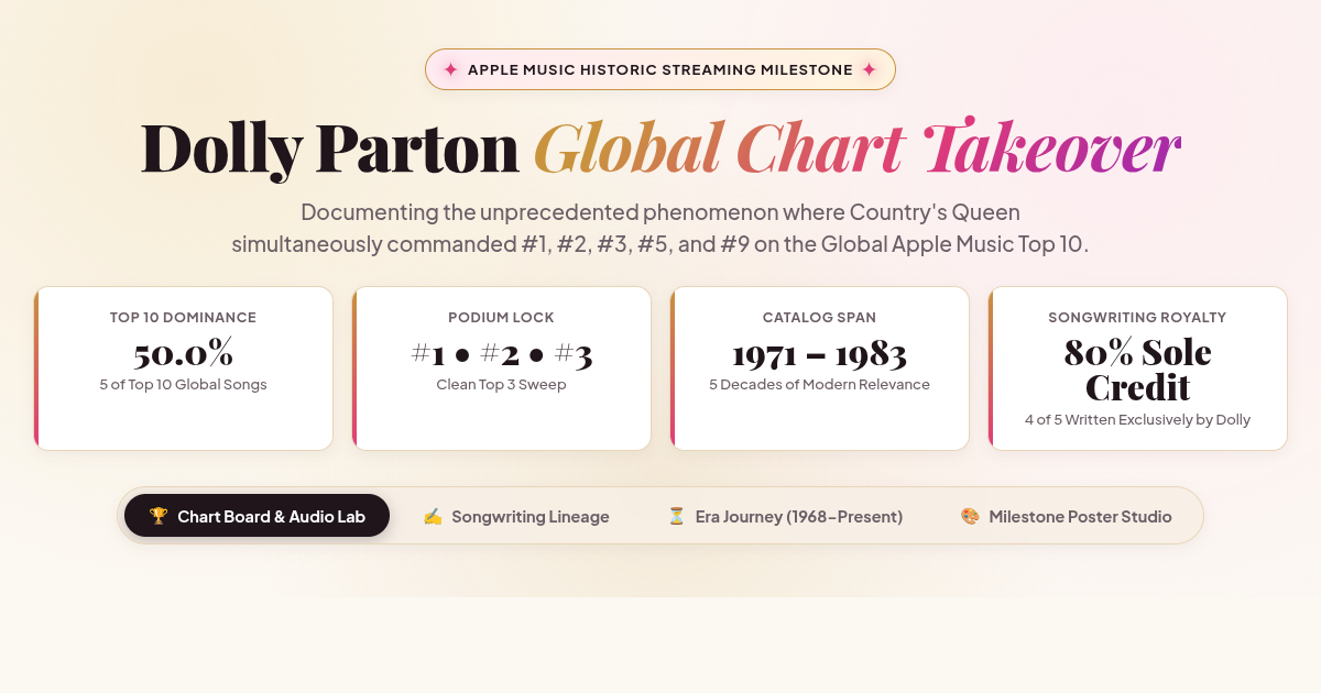 Dolly Parton Global Apple Music Takeover | Historic Streaming Milestone Tracker preview
