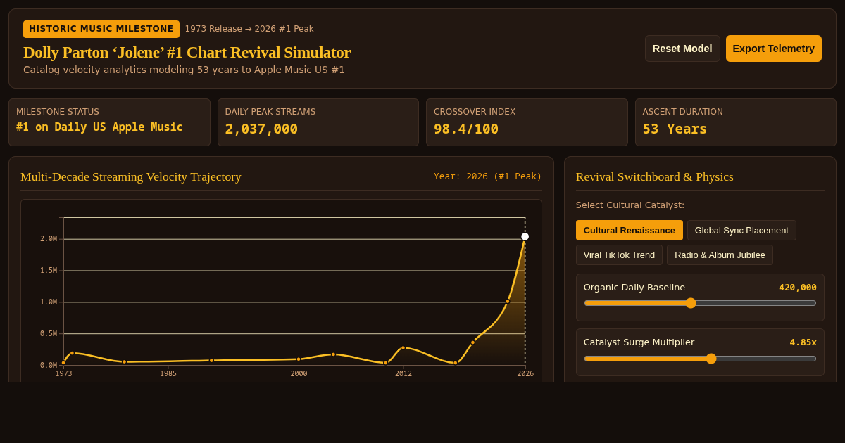 Dolly Parton ‘Jolene’ #1 Chart Revival & Catalog Velocity Simulator preview
