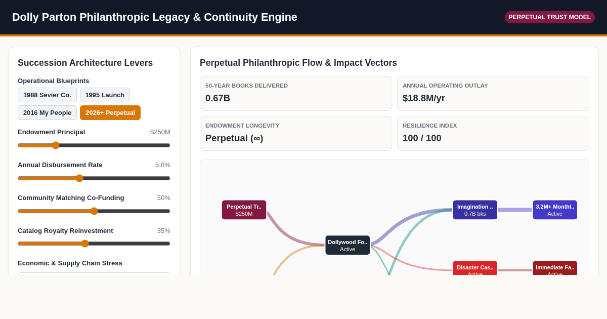Dolly Parton Philanthropic Legacy & Continuity Engine preview