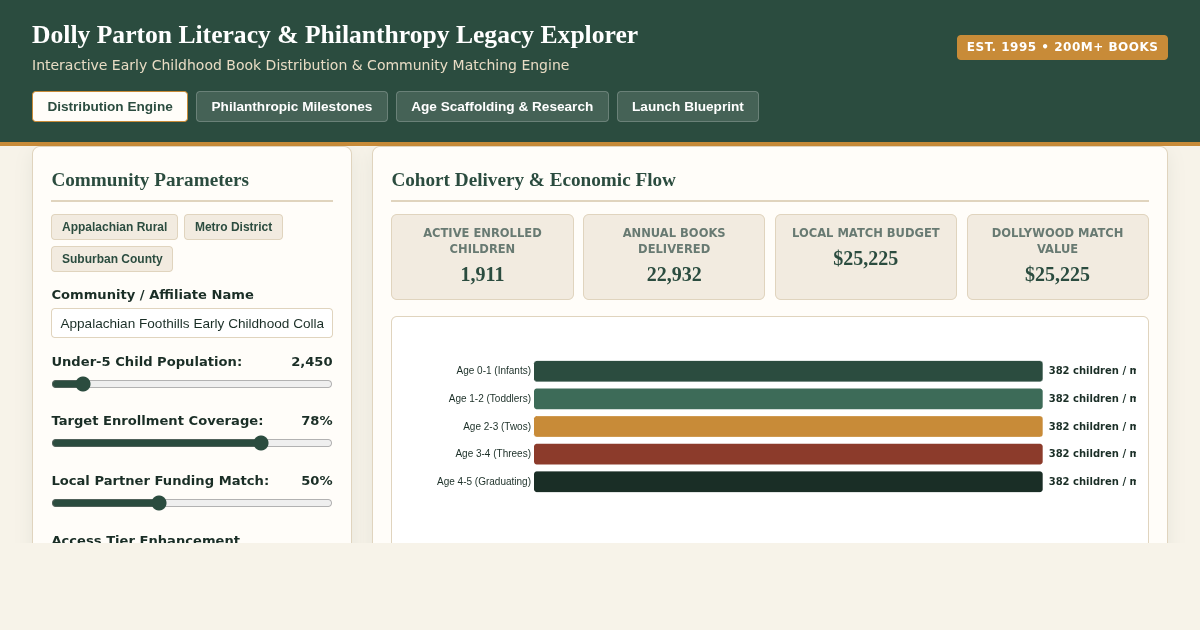 Dolly Parton Literacy & Philanthropy Legacy Explorer preview