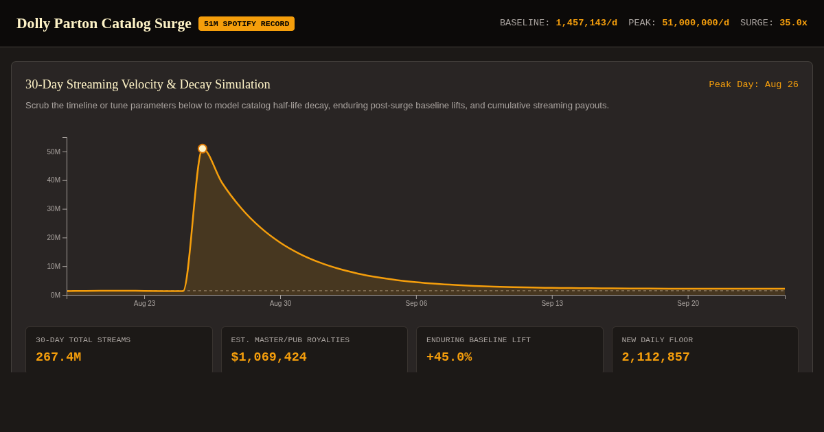 Dolly Parton Spotify Streaming Surge Explorer (51M Peak Analysis) preview