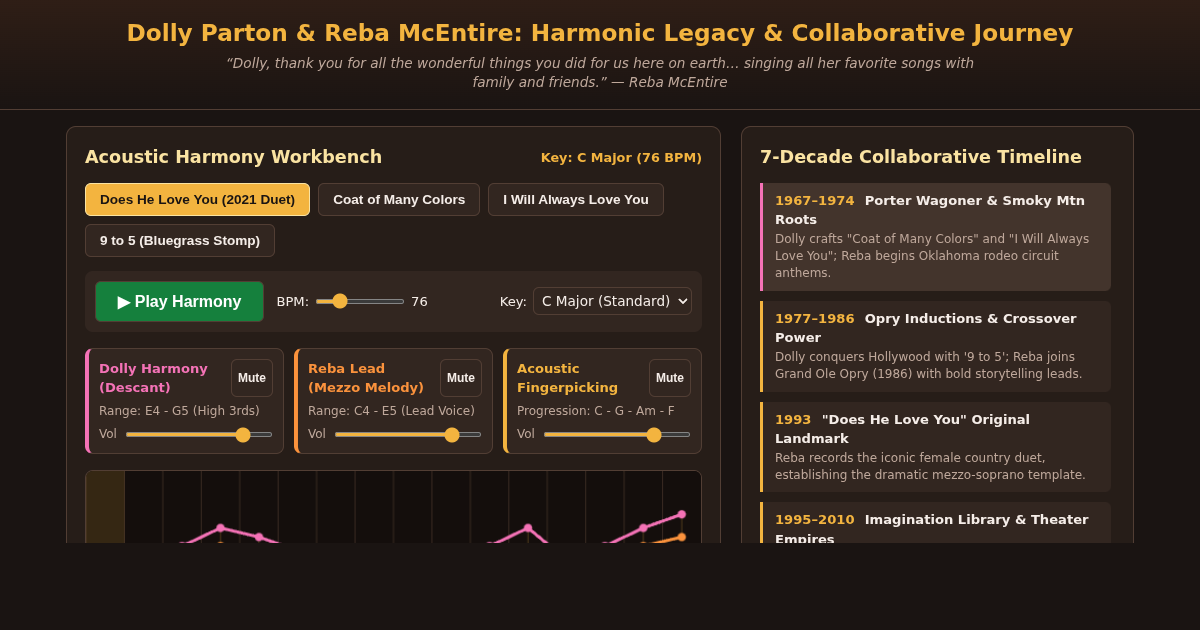 Dolly Parton & Reba McEntire: Harmonic Legacy & Collaborative Journey preview