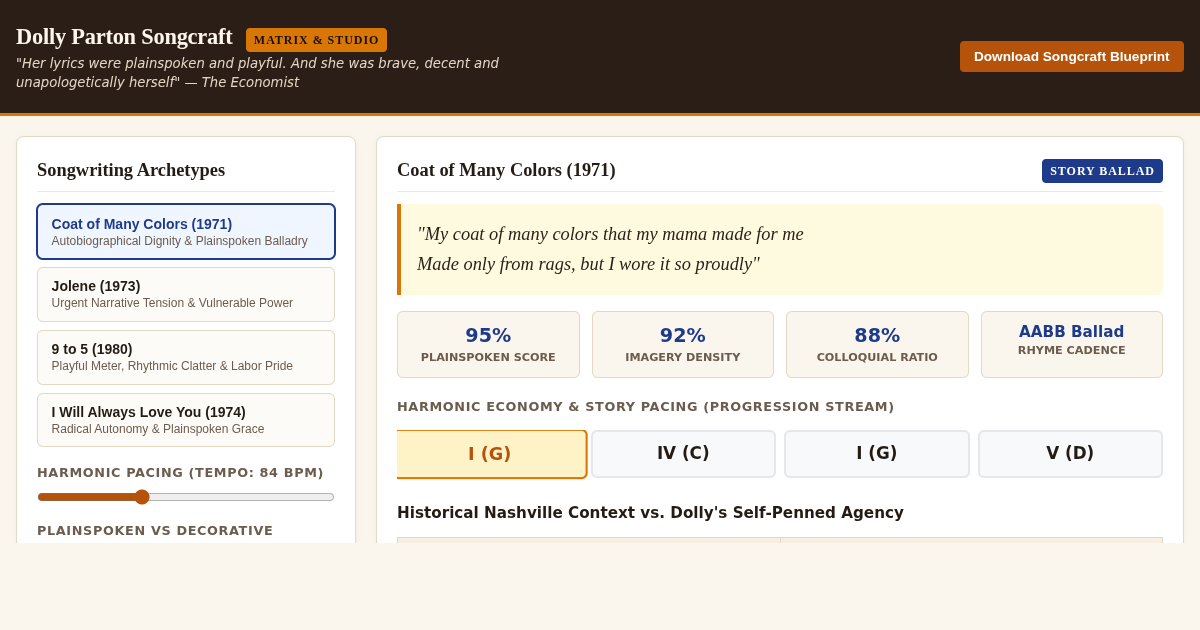 Dolly Parton Songcraft: The Plainspoken & Playful Narrative Matrix preview