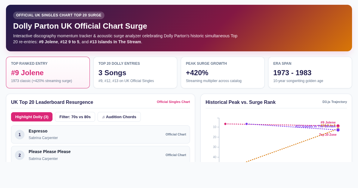 Dolly Parton UK Chart Surge Visualizer preview
