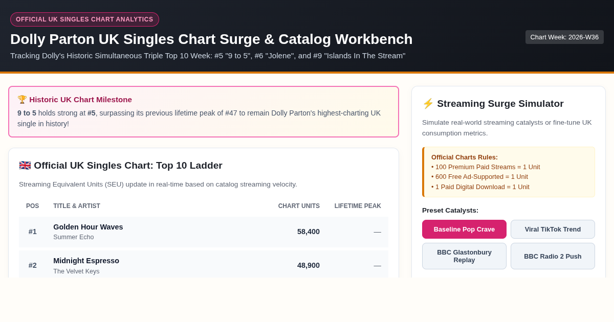 Dolly Parton UK Singles Chart Surge & Catalog Milestone Workbench preview