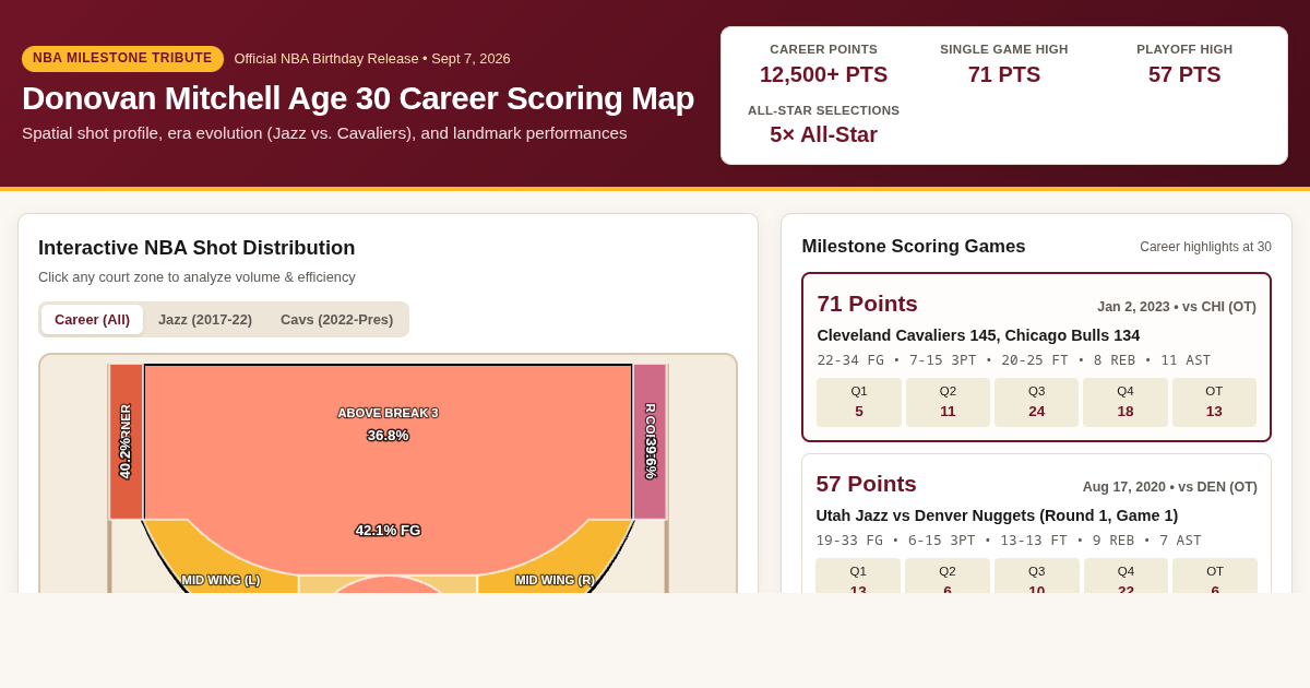 Donovan Mitchell Age 30 Career Scoring Map | Interactive Shot Chart preview