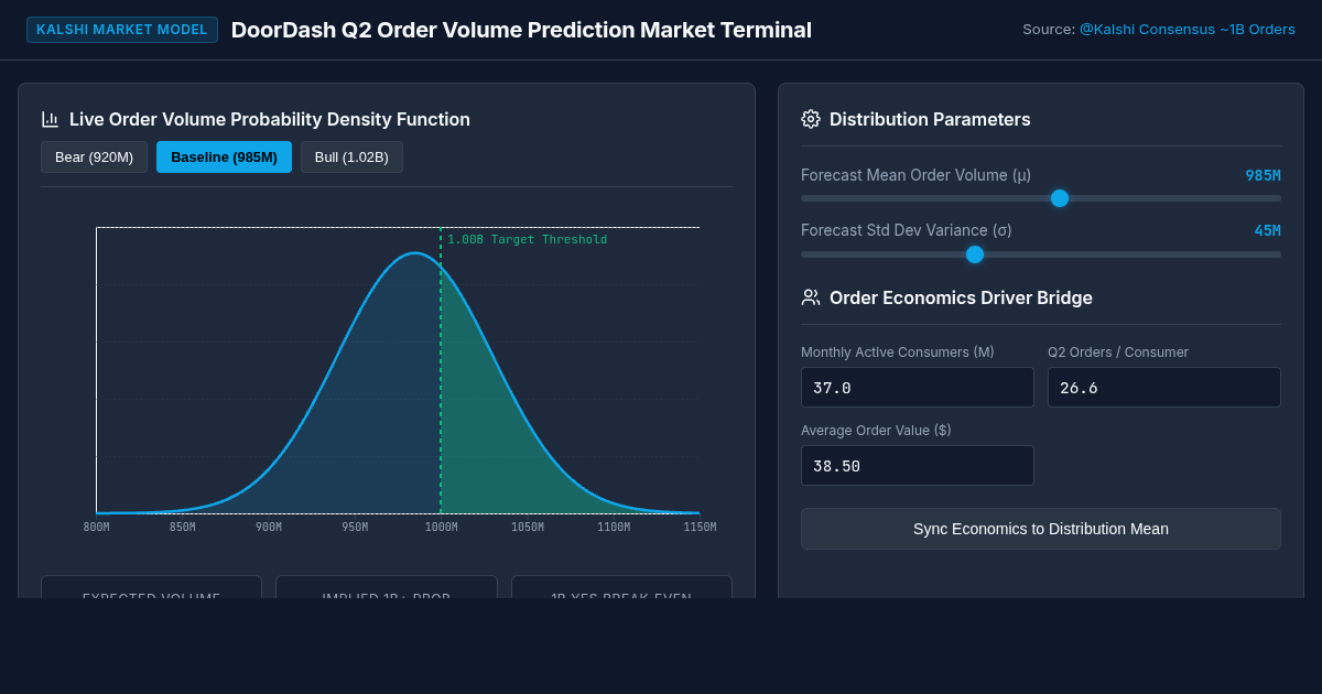 DoorDash Q2 Order Volume Prediction Market Terminal preview