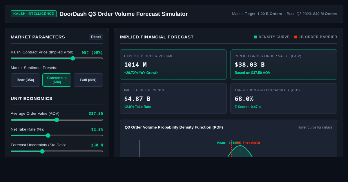 DoorDash Q3 Order Volume Kalshi Forecast Simulator preview