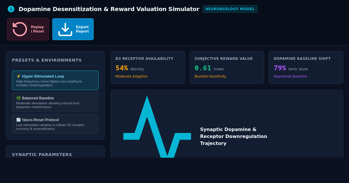 Dopamine Desensitization & Reward Valuation Simulator preview