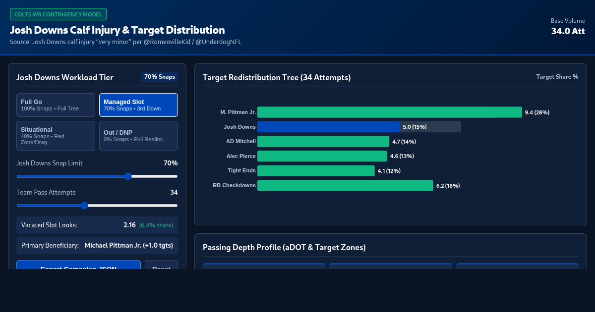 Josh Downs Calf Injury & Colts WR Target Distribution Simulator preview