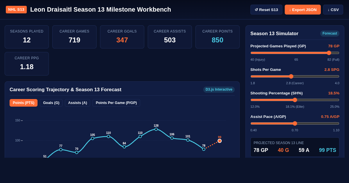 Leon Draisaitl Season 13 Milestone & Trajectory Workbench preview