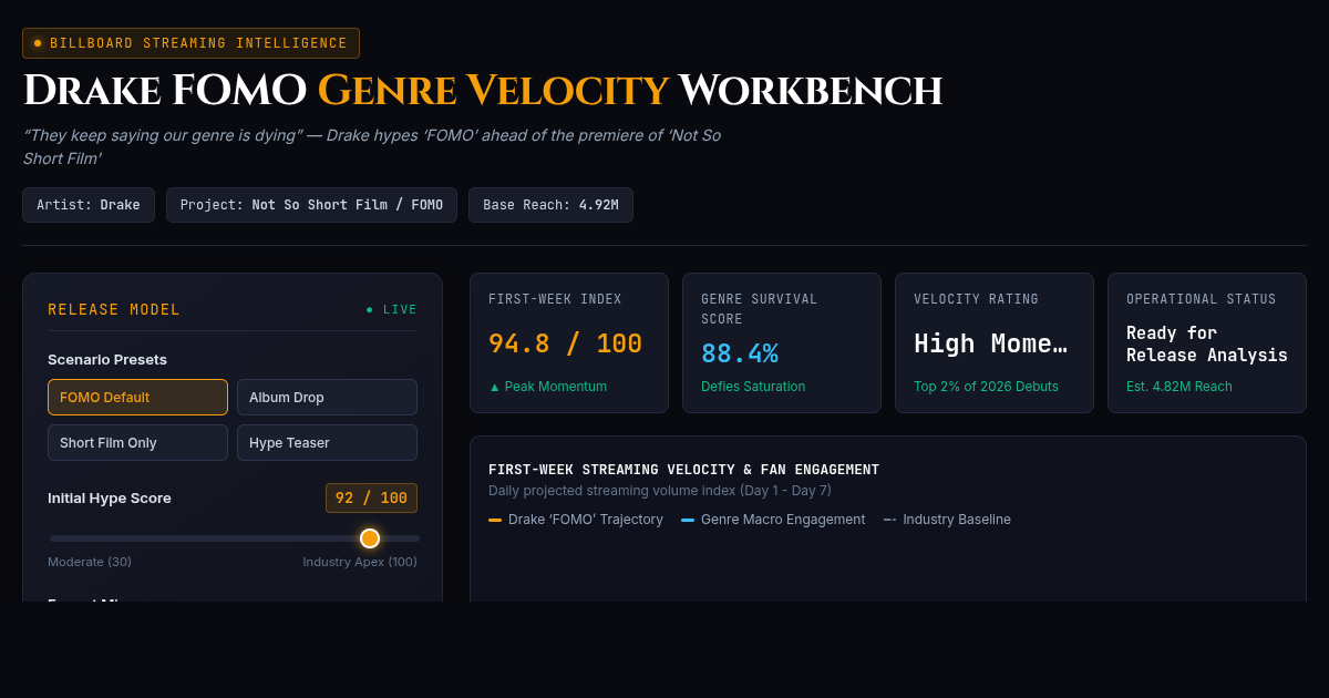 Drake FOMO Release Impact & Genre Velocity Workbench preview