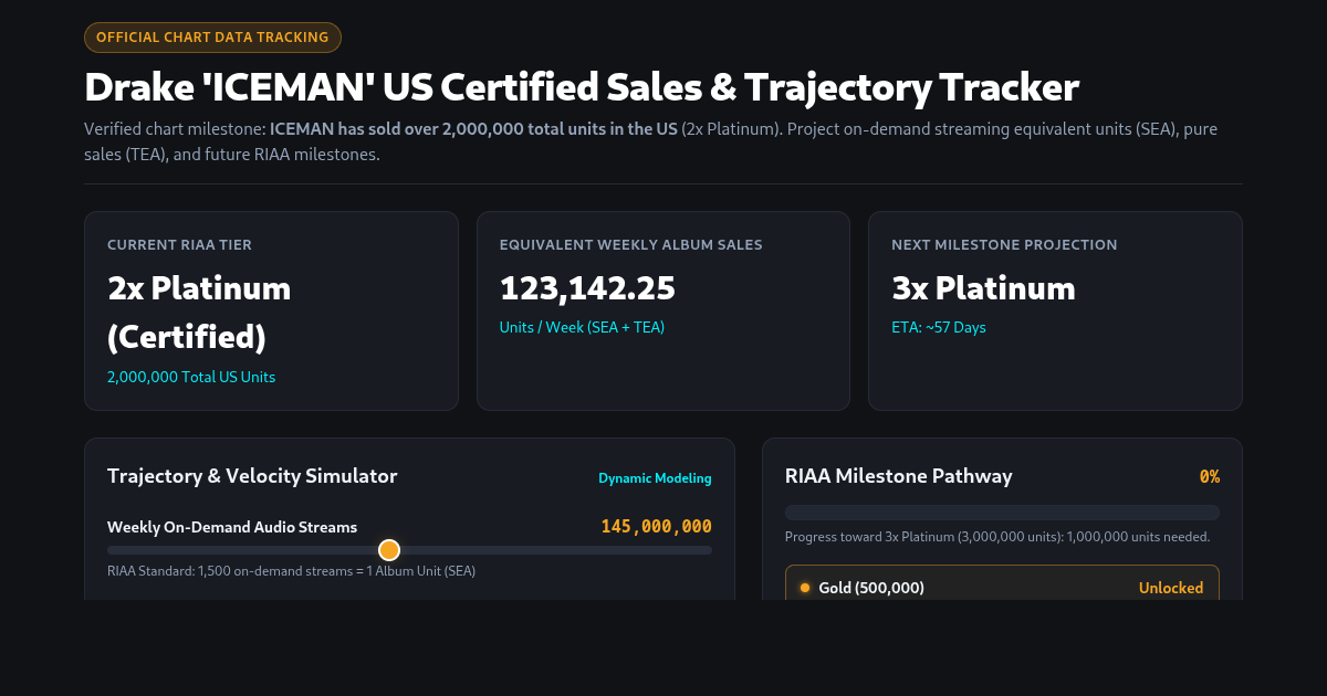 Drake 'ICEMAN' US Certified Sales & Milestone Tracker preview