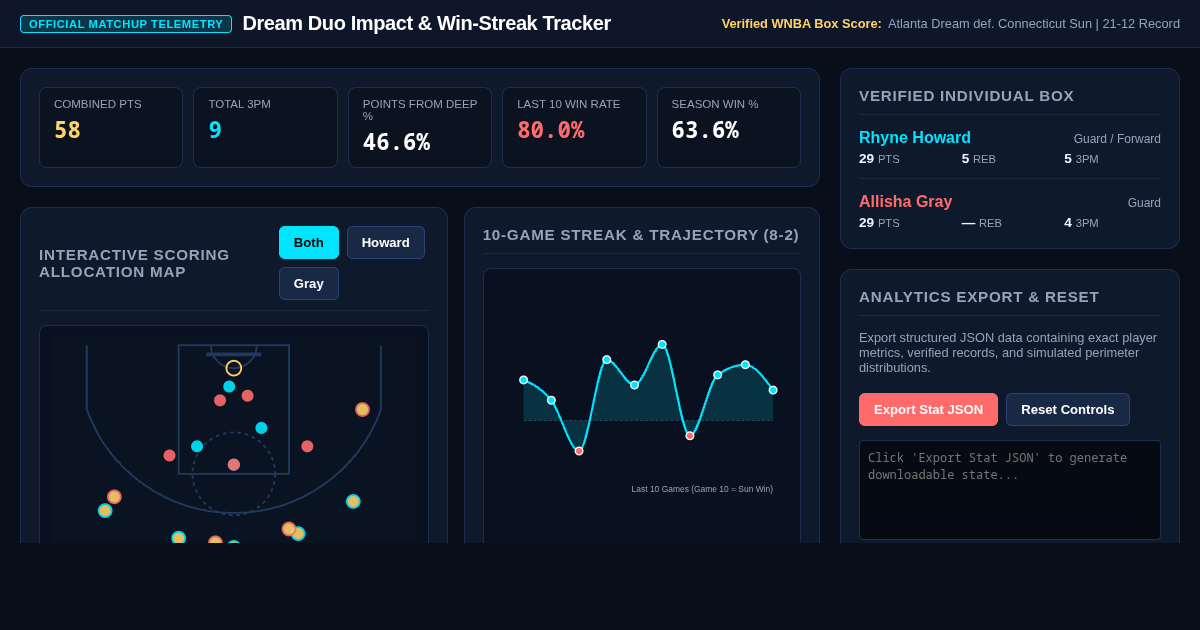 Dream Duo Impact & Win-Streak Tracker | Atlanta Dream Stats preview