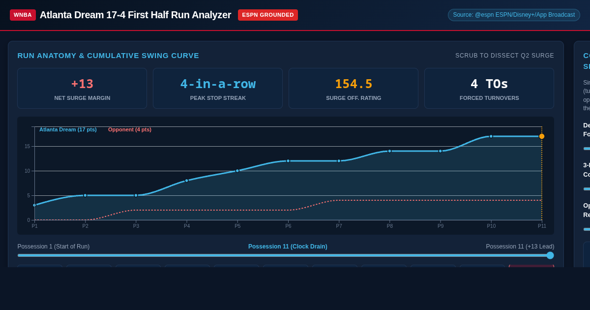 Atlanta Dream 17-4 First Half Run Analyzer & Momentum Lab preview