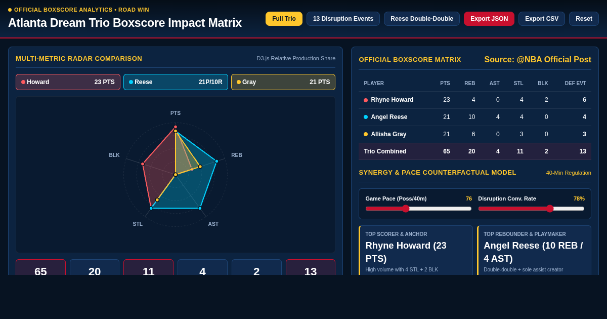Atlanta Dream Trio Boxscore Impact Matrix preview