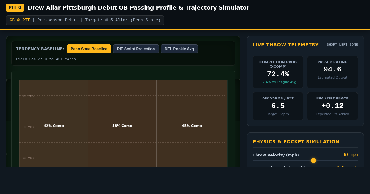 Drew Allar Pittsburgh Debut QB Passing Profile & Trajectory Simulator preview