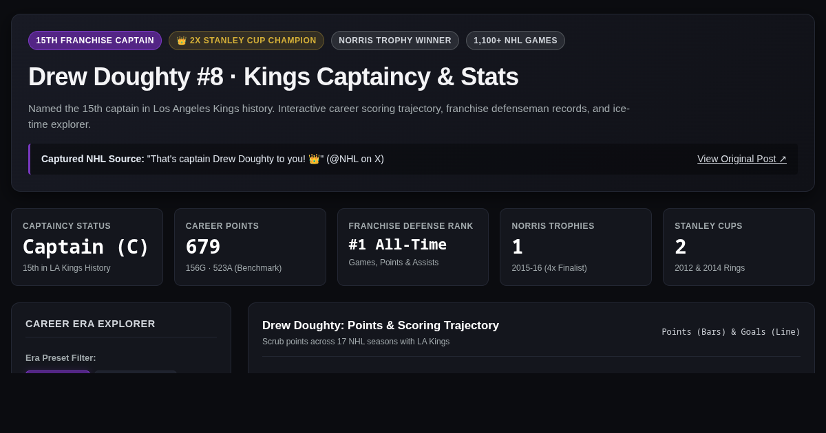Drew Doughty Captaincy Career and Kings Stat Explorer preview