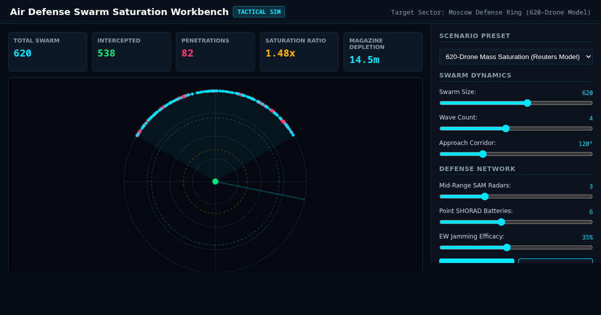 Air Defense Swarm Saturation Workbench preview
