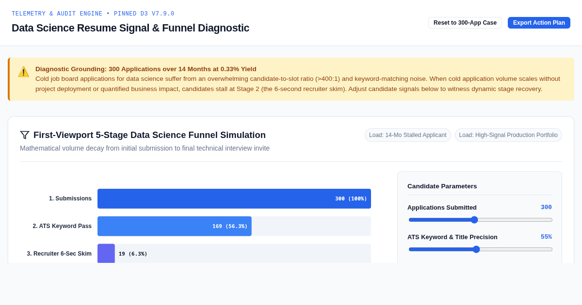 Data Science Resume Signal & Application Funnel Diagnostic preview