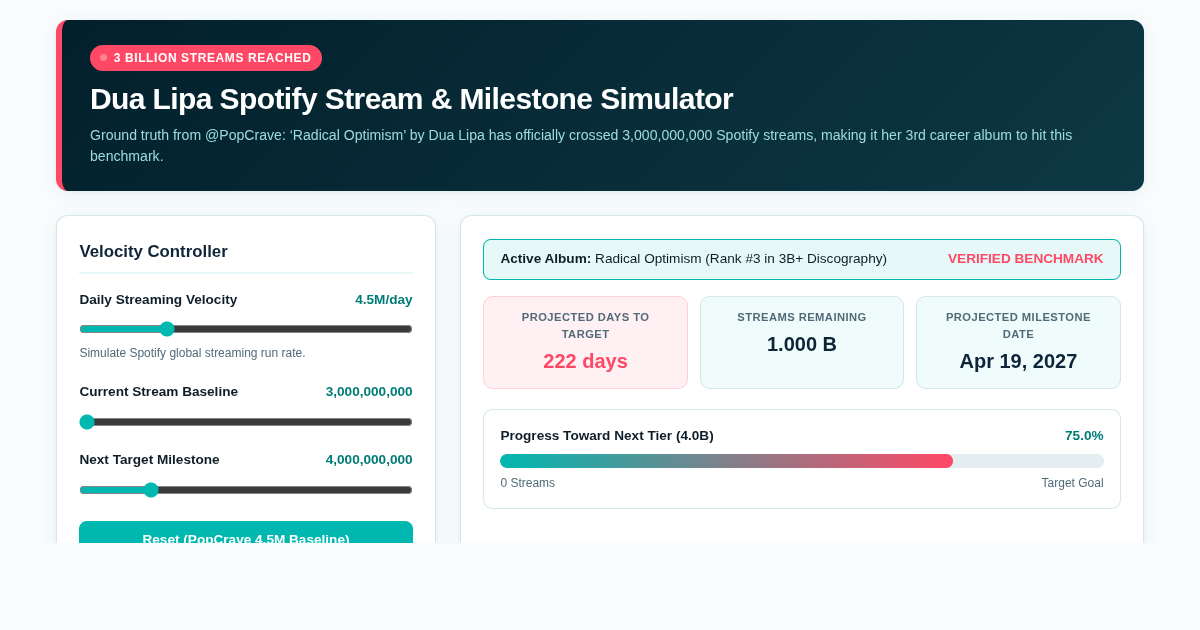 Dua Lipa Spotify Stream & Milestone Simulator preview