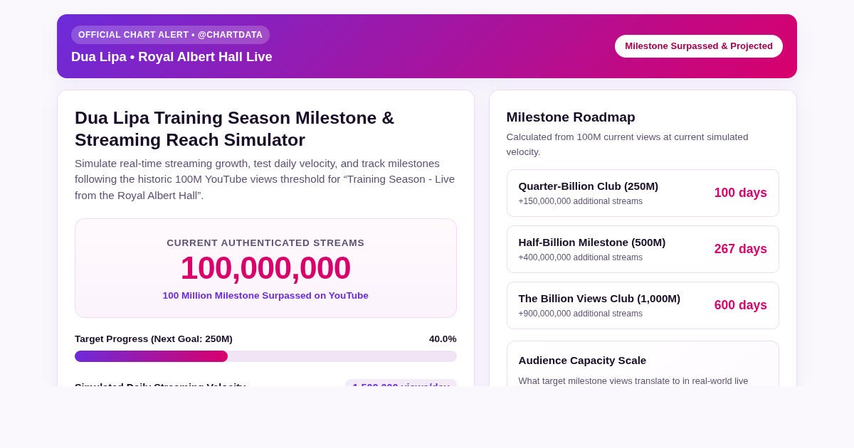 Dua Lipa Training Season Milestone & Streaming Reach Simulator preview